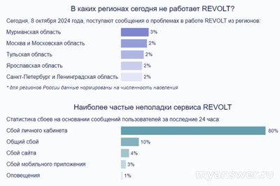 Не работает Revolt 9 октября 2024 года, почему, что делать?