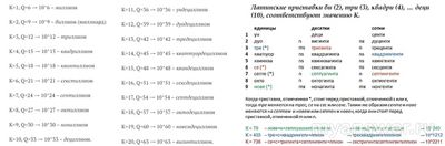 Ундециллион, дуодециллион Как по приставке определить сумму?