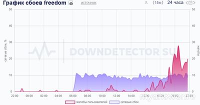 Не работает интернет Фридом (Freedom) 28-29.10.2024, почему, что делать?
