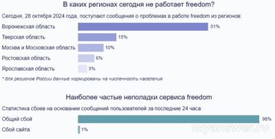 Не работает интернет Фридом (Freedom) 28-29.10.2024, почему, что делать?