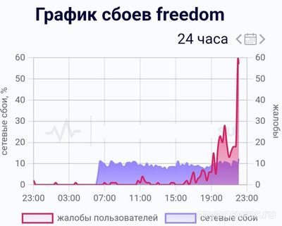 Не работает интернет Фридом (Freedom) 28-29.10.2024, почему, что делать?