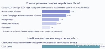 Почему не работает HeadHunter (hh.ru) сегодня 28-29 октября 2024 года?