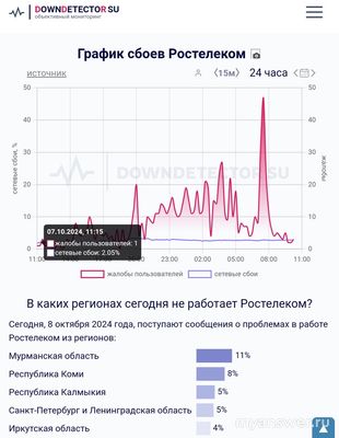 Не работает "Ростелеком" (интернет/ТВ) 08.10.2024. В чем причина?