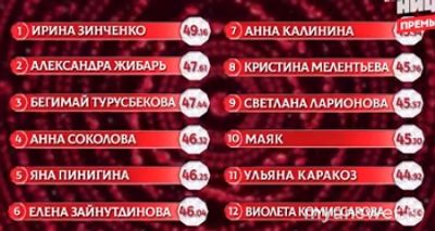 Шоу "Царица"1-й выпуск 01.11. Как выглядит таблица? Кто прошел дальше?
