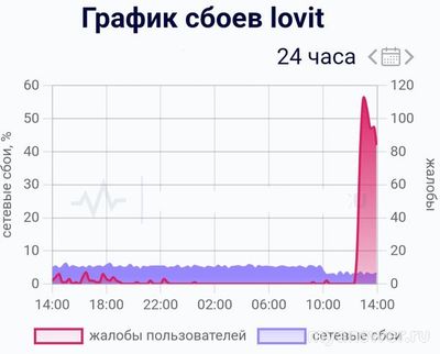 Не работает интернет Lovit (Ловит) 01.11.2024 года, почему, что делать?