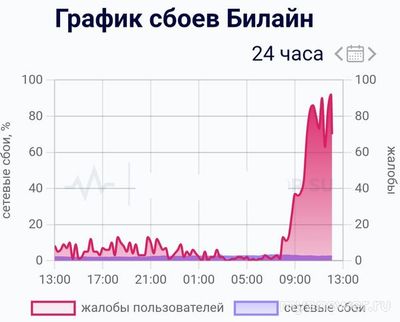 Почему не работает Билайн сегодня 6 октября 2024г, интернет, связь?