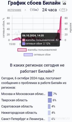 Почему не работает Билайн сегодня 6 октября 2024г, интернет, связь?