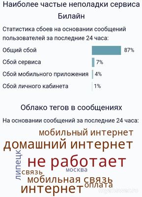 Почему не работает Билайн сегодня 6 октября 2024г, интернет, связь?