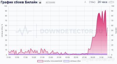 Почему не работает Билайн сегодня 6 октября 2024г, интернет, связь?