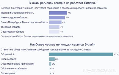 Почему не работает Билайн сегодня 6 октября 2024г, интернет, связь?