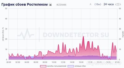 Почему не работает Ростелеком 16 октября 2024 года, связь и интернет?