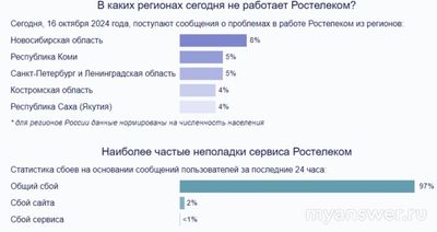 Почему не работает Ростелеком 16 октября 2024 года, связь и интернет?