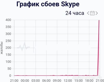 Не работает приложение Skype (Скайп) 31.10.24 и 01.11.24,почему,что делать?