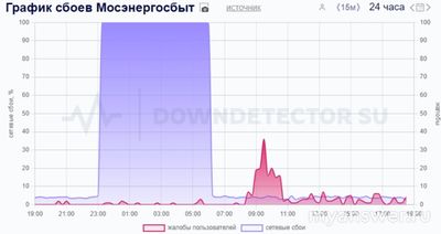 Почему не работает сайт и приложение Мосэнергосбыт 15 октября 2024 года?