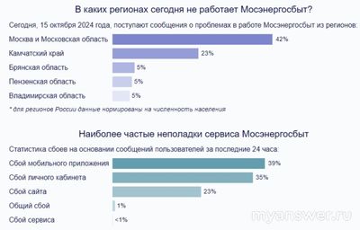 Почему не работает сайт и приложение Мосэнергосбыт 15 октября 2024 года?