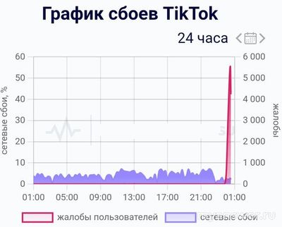 Не работает сайт и приложение TikTok (ТикТок) 31.10.2024, что делать (см.)?