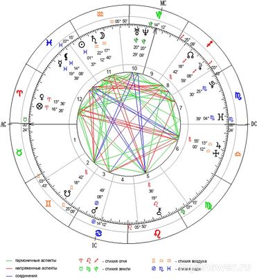 Где найти спутницу жизни при такой карте*, если управитель 7 дома в 7 доме?