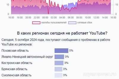 YouTube снова работает в России? Где уже заработал Ютуб на 05.10.24г?