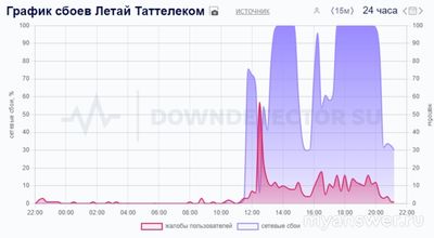Не работает интернет Летай Таттелеком 24.10.2024 года, почему, что делать?