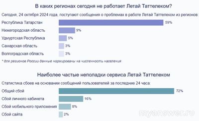 Не работает интернет Летай Таттелеком 24.10.2024 года, почему, что делать?