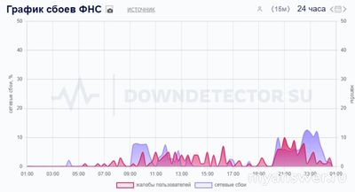 Почему не работает сайт Налог ру (ФНС) 29 октября 2024г и приложение?