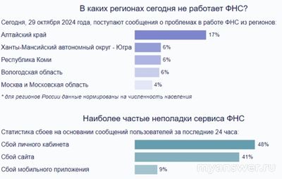 Почему не работает сайт Налог ру (ФНС) 29 октября 2024г и приложение?