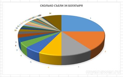 Как решить: На дне рождения у Дядьки Черномора присутствовали 33 богатыря?