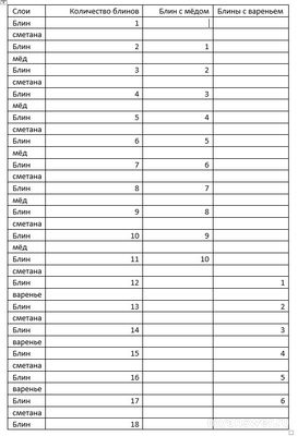 Как решить: На столе лежит стопка блинов. Между соседними блинами...?