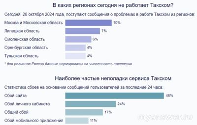 Не работает сайт, сервер Такском (Taxcom) 28.10.2024, почему, что делать?