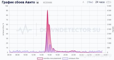 Не работает сайт Авито (Avito) 23 октября 2024 года, почему, что делать?