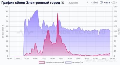 Не работает сайт и интернет Электронный город 07.10.24, почему, что делать?