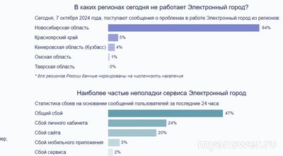Не работает сайт и интернет Электронный город 07.10.24, почему, что делать?