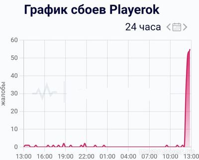 Не работает сайт Playerok (Плейрок) 27 октября 2024, почему, что делать?