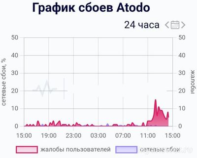 Не работает приложение Atodo.fun (Атодо) 27.10.2024, почему, что делать?