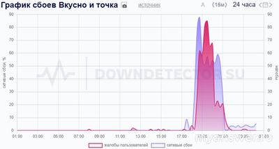 Не работает приложение Вкусно и Точка 16 - 17 октября 2024, что делать?