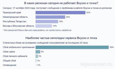 Не работает приложение Вкусно и Точка 16 - 17 октября 2024, что делать?