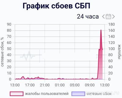 Не работает СБП Онлайн 11 октября 2024 года, почему, что делать?