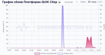 Не работает приложение QUIK Сбер 21 октября 2024 года, почему, что делать?
