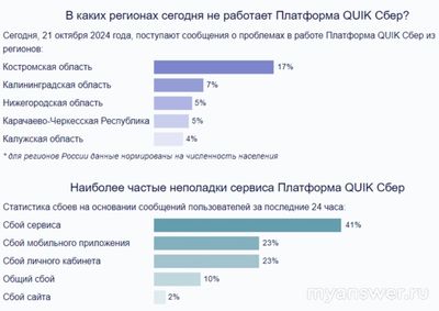 Не работает приложение QUIK Сбер 21 октября 2024 года, почему, что делать?