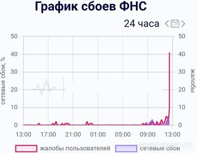 Не работает сайт Налог ру (ФНС) 21 октября 2024 года, почему, что делать?