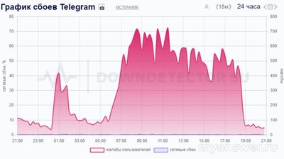 Почему в Telegram (Телеграм) 11.10.2024 года не загружается видео?