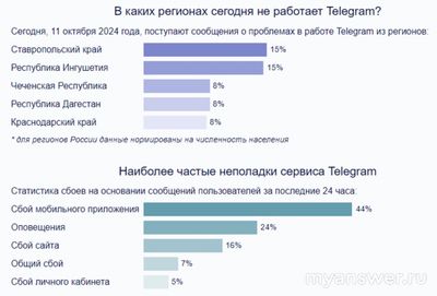 Почему в Telegram (Телеграм) 11.10.2024 года не загружается видео?