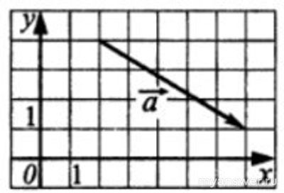 Вектор b коллинеарен а. Как найти координату вектора b вдоль оси ординат?