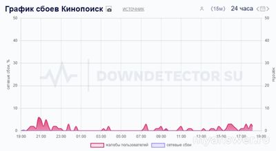 Почему не работает КиноПоиск сегодня 15-16 октября 2024г сайт и приложение?