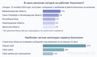 Почему не работает КиноПоиск сегодня 15-16 октября 2024г сайт и приложение?