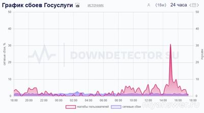 Почему не работают Госуслуги 15-16 октября 2024, сайт и приложение?