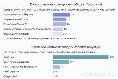 Почему не работают Госуслуги 15-16 октября 2024, сайт и приложение?