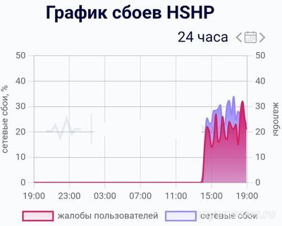 Не работает сервер HSHP (hshp.host) 25-26.10.2024 года, почему, что делать?
