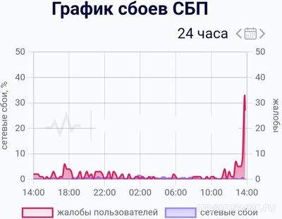 Не работает СБП Онлайн 25 октября 2024 года, почему, что делать?