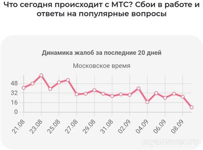 Не работает МТС 9 сентября 2024, нет интернета и связи, что делать?
